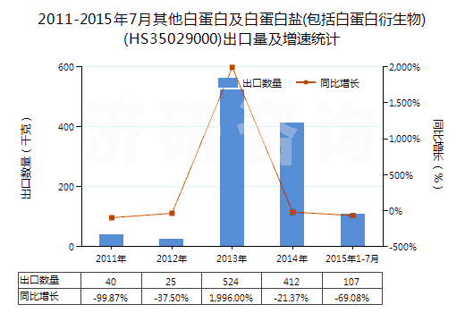 2011-2015年7月其他白蛋白及白蛋白鹽(包括白蛋白衍生物)(HS35029000)出口量及增速統(tǒng)計